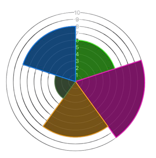 Big Five Personality Test Chart